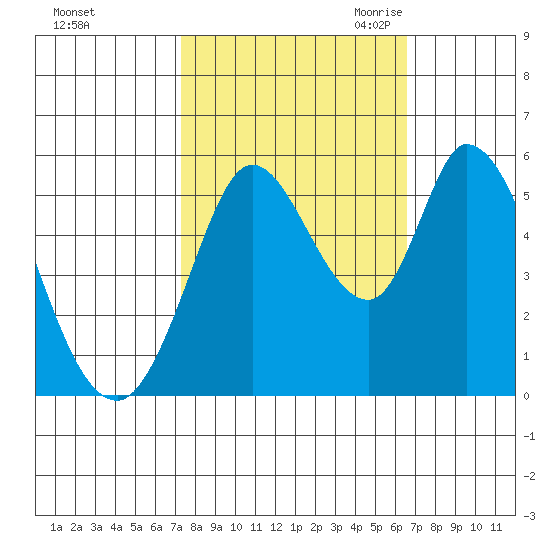 Petaluma Marina tide chart for Thursday, October 14, 2021