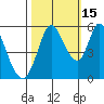 Petaluma Marina tide chart for Friday, October 15, 2021