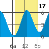 Petaluma Marina tide chart for Sunday, October 17, 2021