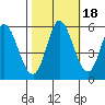 Petaluma Marina tide chart for Monday, October 18, 2021
