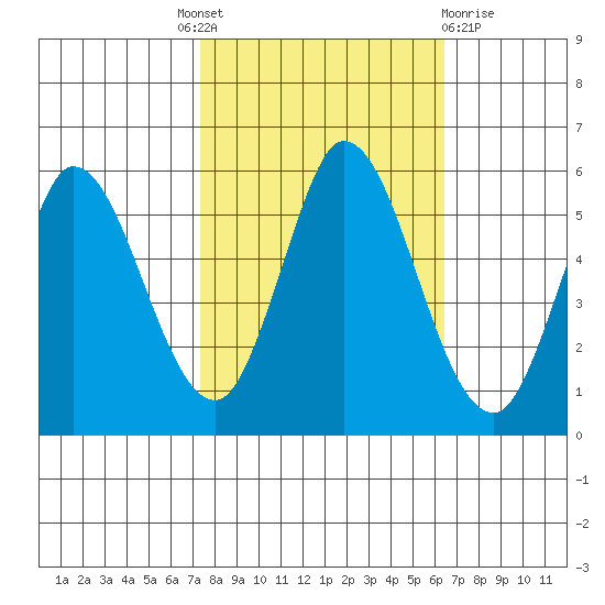 Petaluma Marina tide chart for Tuesday, October 19, 2021