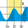 Petaluma Marina tide chart for Friday, October 1, 2021