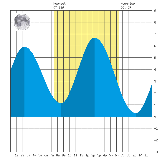 Petaluma Marina tide chart for Wednesday, October 20, 2021