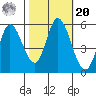 Petaluma Marina tide chart for Wednesday, October 20, 2021