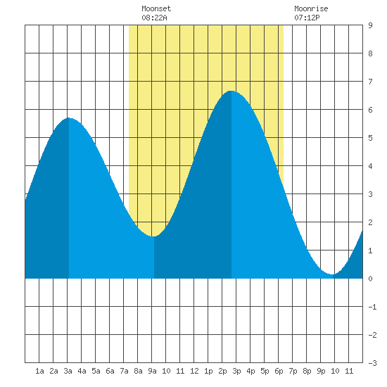 Petaluma Marina tide chart for Thursday, October 21, 2021