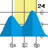 Petaluma Marina tide chart for Sunday, October 24, 2021