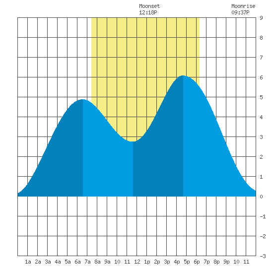 Petaluma Marina tide chart for Monday, October 25, 2021