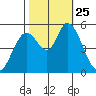Petaluma Marina tide chart for Monday, October 25, 2021