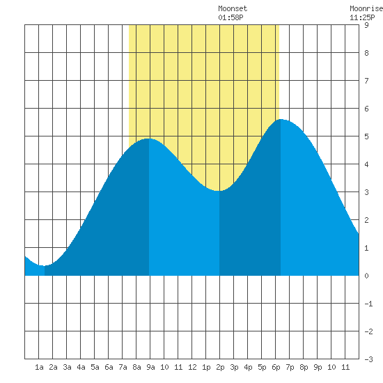 Petaluma Marina tide chart for Wednesday, October 27, 2021