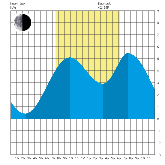 Petaluma Marina tide chart for Thursday, October 28, 2021