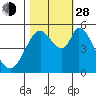 Petaluma Marina tide chart for Thursday, October 28, 2021