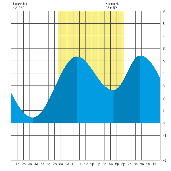 Petaluma Marina tide chart for Friday, October 29, 2021