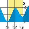 Petaluma Marina tide chart for Saturday, October 2, 2021