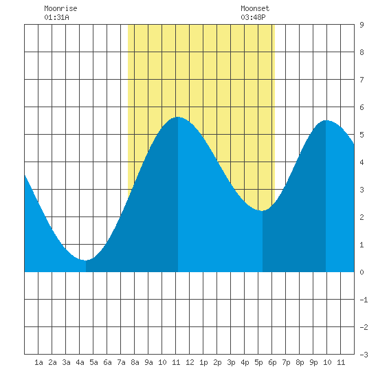 Petaluma Marina tide chart for Saturday, October 30, 2021