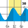 Petaluma Marina tide chart for Saturday, October 30, 2021