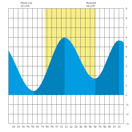 Petaluma Marina tide chart for Sunday, October 31, 2021