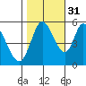 Petaluma Marina tide chart for Sunday, October 31, 2021