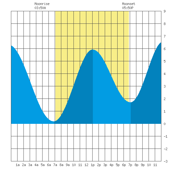 Petaluma Marina tide chart for Sunday, October 3, 2021