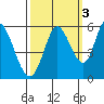 Petaluma Marina tide chart for Sunday, October 3, 2021