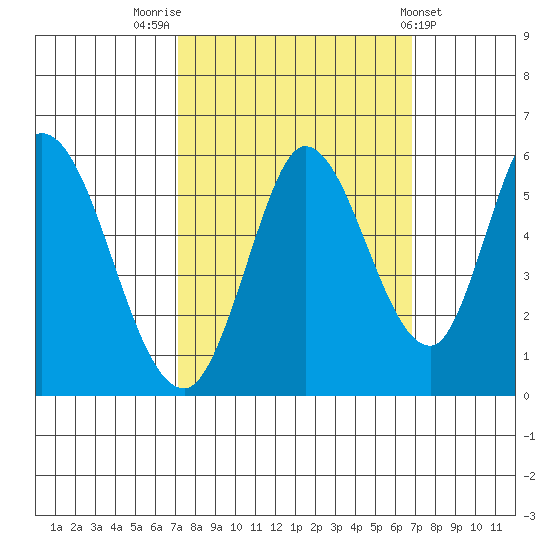 Petaluma Marina tide chart for Monday, October 4, 2021