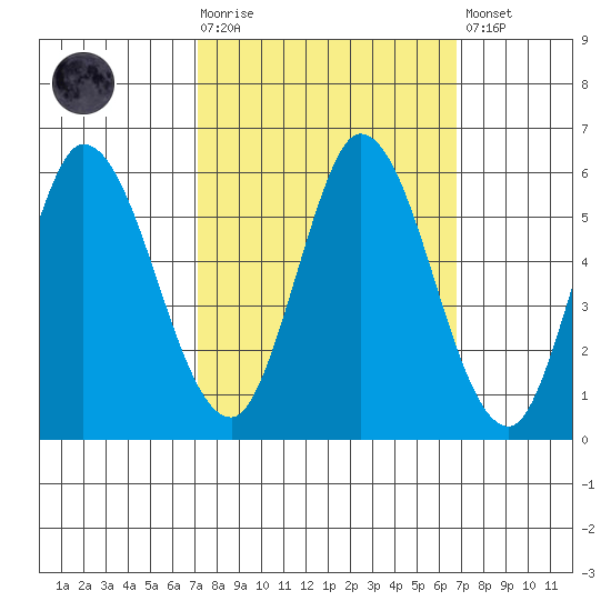 Petaluma Marina tide chart for Wednesday, October 6, 2021