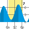 Petaluma Marina tide chart for Thursday, October 7, 2021