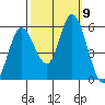 Petaluma Marina tide chart for Saturday, October 9, 2021