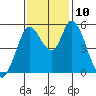 Petaluma Marina tide chart for Wednesday, November 10, 2021