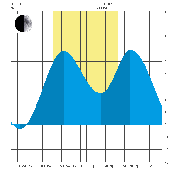 Petaluma Marina tide chart for Thursday, November 11, 2021