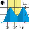 Petaluma Marina tide chart for Thursday, November 11, 2021