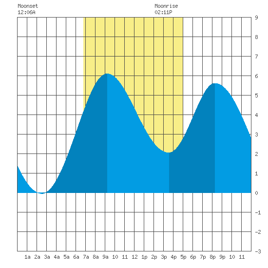Petaluma Marina tide chart for Friday, November 12, 2021