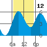 Petaluma Marina tide chart for Friday, November 12, 2021