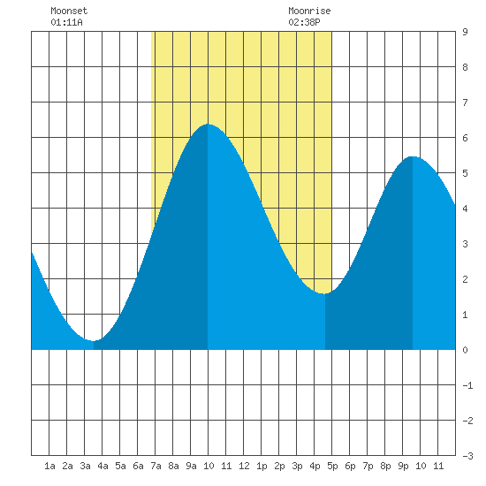 Petaluma Marina tide chart for Saturday, November 13, 2021