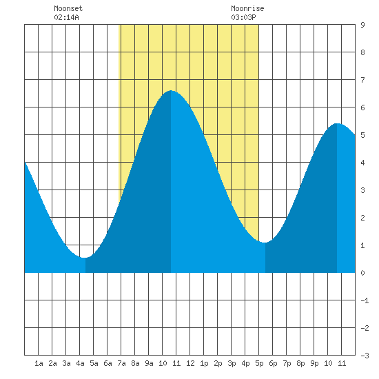Petaluma Marina tide chart for Sunday, November 14, 2021