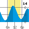 Petaluma Marina tide chart for Sunday, November 14, 2021