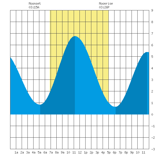 Petaluma Marina tide chart for Monday, November 15, 2021