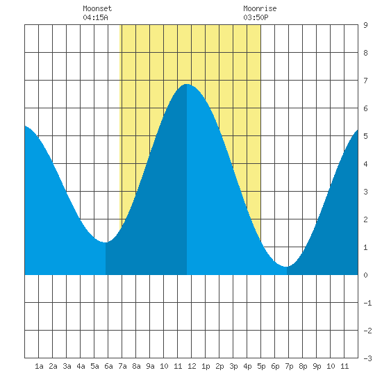 Petaluma Marina tide chart for Tuesday, November 16, 2021