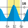 Petaluma Marina tide chart for Tuesday, November 16, 2021