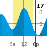 Petaluma Marina tide chart for Wednesday, November 17, 2021