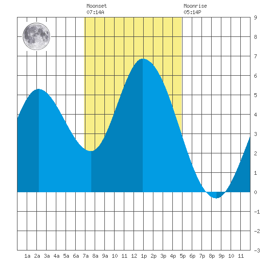 Petaluma Marina tide chart for Friday, November 19, 2021