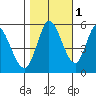 Petaluma Marina tide chart for Monday, November 1, 2021