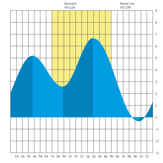 Petaluma Marina tide chart for Sunday, November 21, 2021