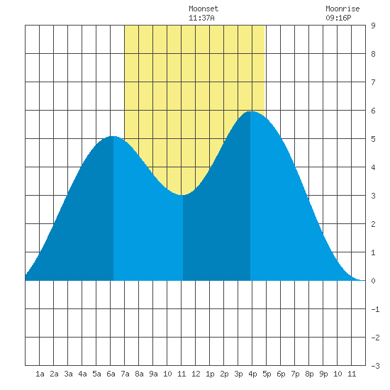 Petaluma Marina tide chart for Wednesday, November 24, 2021