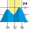 Petaluma Marina tide chart for Wednesday, November 24, 2021