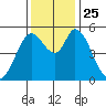 Petaluma Marina tide chart for Thursday, November 25, 2021