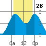 Petaluma Marina tide chart for Friday, November 26, 2021