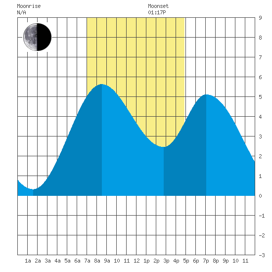 Petaluma Marina tide chart for Saturday, November 27, 2021