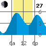 Petaluma Marina tide chart for Saturday, November 27, 2021