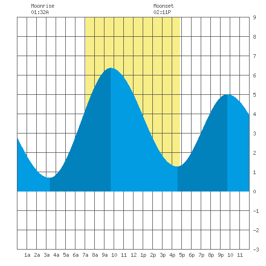 Petaluma Marina tide chart for Monday, November 29, 2021