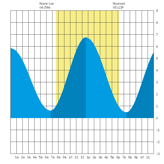 Petaluma Marina tide chart for Tuesday, November 2, 2021
